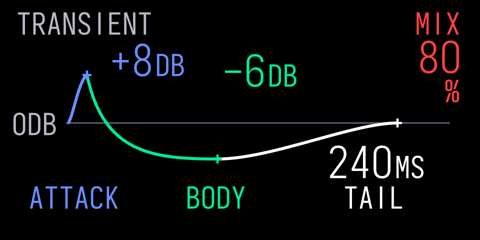Transient with a stronger attack, lower body and longer tail