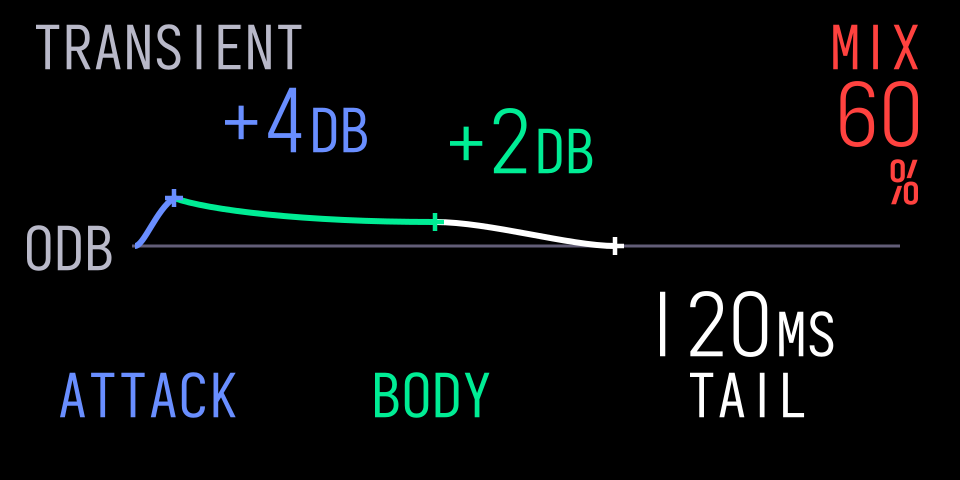 Transient concept with coloured attack, body and tail regions and values outside the curve